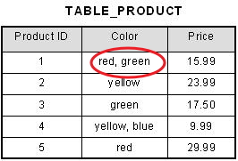 Unnormalized Table Example