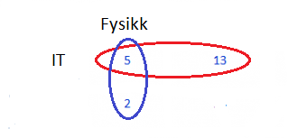 Krysstabell til Venn diagram