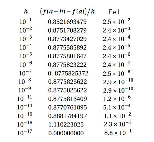 numerisk derivasjon av sin(x)