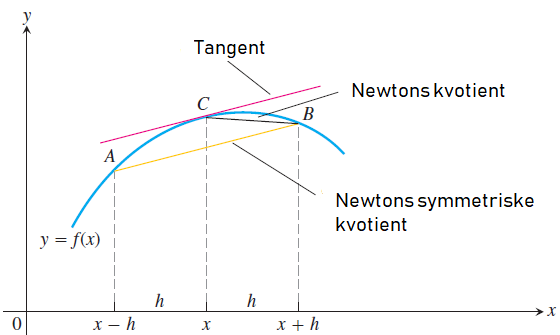 Newtons symmetriske kvotient