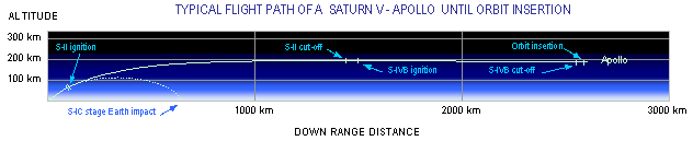 Typisk fly-kurve for ein saturn V rakett
