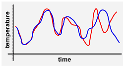  The two graphs show the development in time of a chaotic system when the initial conditions are only slightly different. Although the two curves stay together at first, they soon diverge and eventually appear to be unrelated .