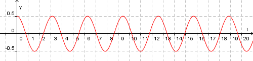 harmonsisk svingning (graf)